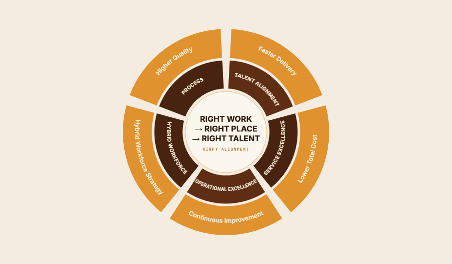 Alignment wheel: right work, right place, right talent